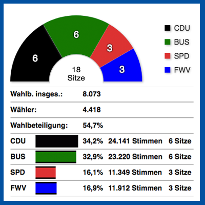 Kommunalwahl 2019 Ergebnis